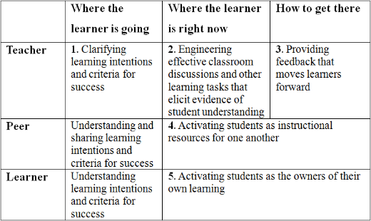 Steps in Formative Assessment-Black and Wiliam