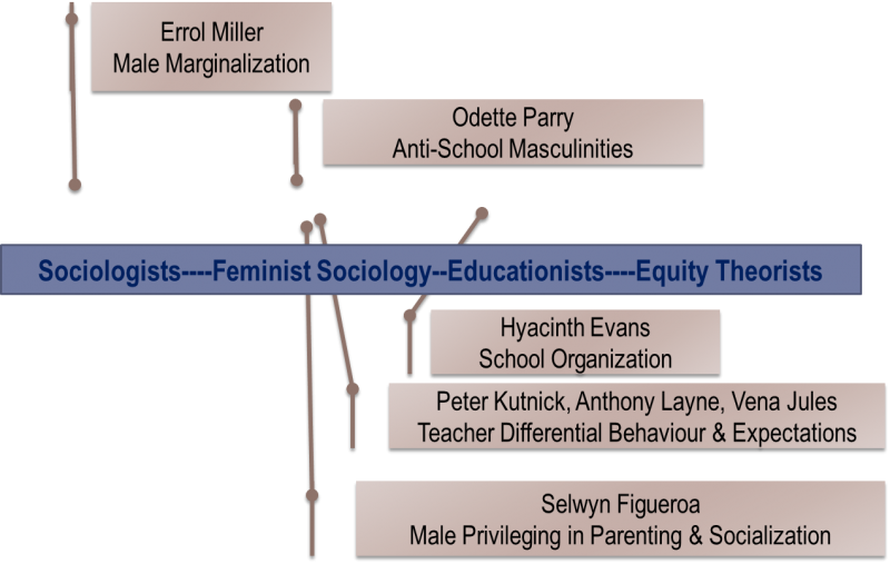 Timeline for theory